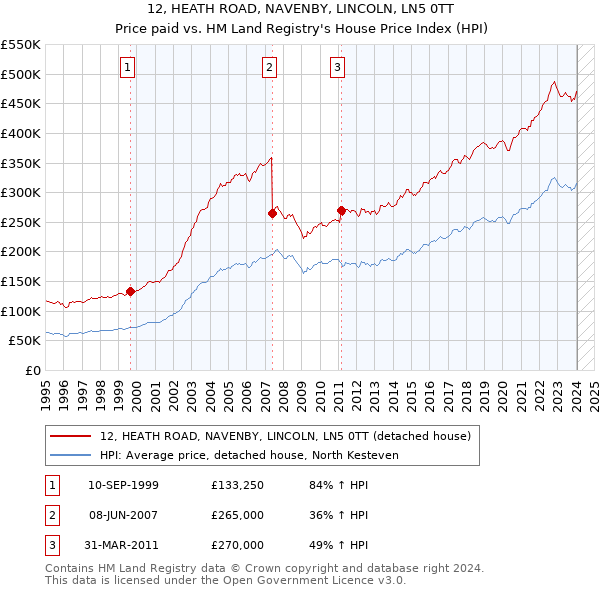 12, HEATH ROAD, NAVENBY, LINCOLN, LN5 0TT: Price paid vs HM Land Registry's House Price Index