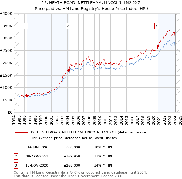 12, HEATH ROAD, NETTLEHAM, LINCOLN, LN2 2XZ: Price paid vs HM Land Registry's House Price Index