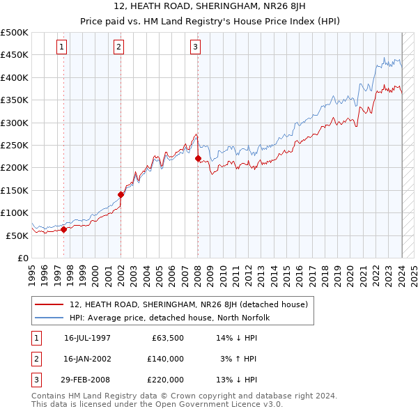 12, HEATH ROAD, SHERINGHAM, NR26 8JH: Price paid vs HM Land Registry's House Price Index