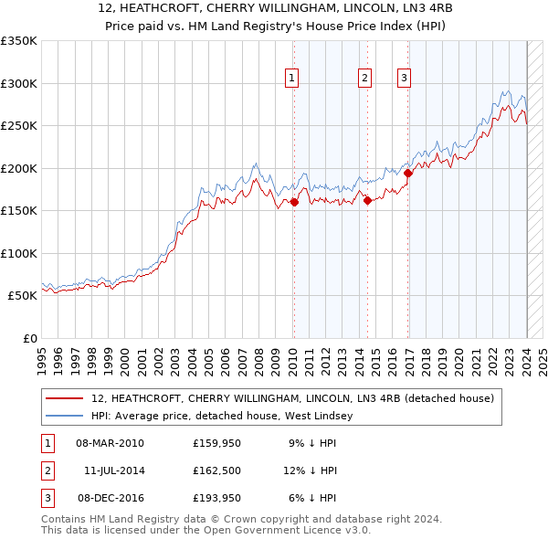 12, HEATHCROFT, CHERRY WILLINGHAM, LINCOLN, LN3 4RB: Price paid vs HM Land Registry's House Price Index