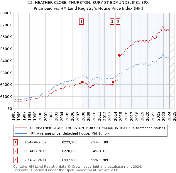 12, HEATHER CLOSE, THURSTON, BURY ST EDMUNDS, IP31 3PX: Price paid vs HM Land Registry's House Price Index