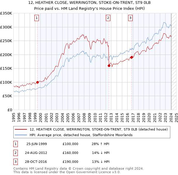 12, HEATHER CLOSE, WERRINGTON, STOKE-ON-TRENT, ST9 0LB: Price paid vs HM Land Registry's House Price Index