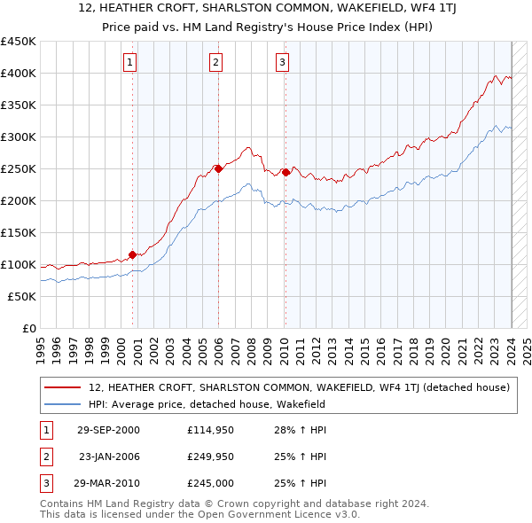 12, HEATHER CROFT, SHARLSTON COMMON, WAKEFIELD, WF4 1TJ: Price paid vs HM Land Registry's House Price Index