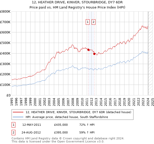 12, HEATHER DRIVE, KINVER, STOURBRIDGE, DY7 6DR: Price paid vs HM Land Registry's House Price Index