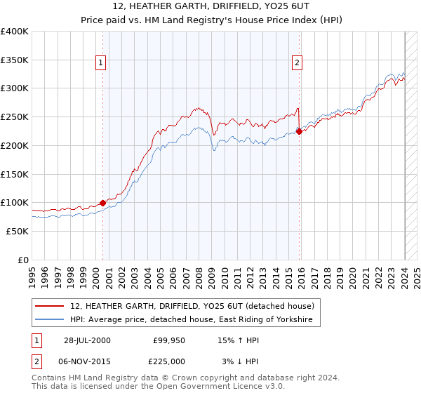 12, HEATHER GARTH, DRIFFIELD, YO25 6UT: Price paid vs HM Land Registry's House Price Index
