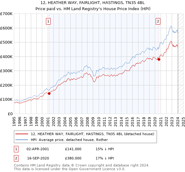 12, HEATHER WAY, FAIRLIGHT, HASTINGS, TN35 4BL: Price paid vs HM Land Registry's House Price Index