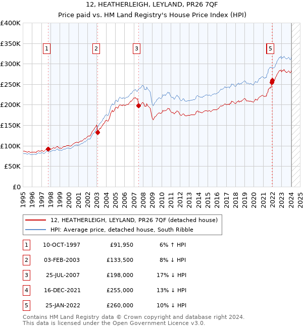 12, HEATHERLEIGH, LEYLAND, PR26 7QF: Price paid vs HM Land Registry's House Price Index