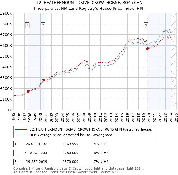 12, HEATHERMOUNT DRIVE, CROWTHORNE, RG45 6HN: Price paid vs HM Land Registry's House Price Index