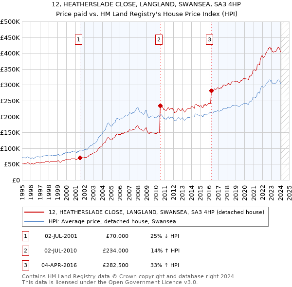 12, HEATHERSLADE CLOSE, LANGLAND, SWANSEA, SA3 4HP: Price paid vs HM Land Registry's House Price Index