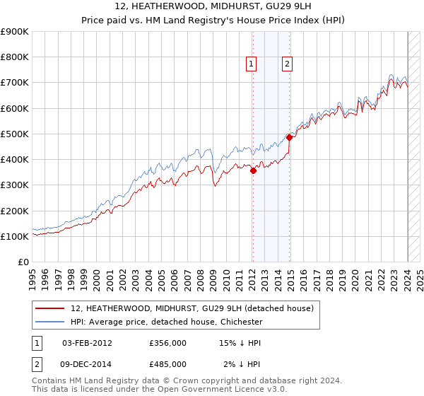 12, HEATHERWOOD, MIDHURST, GU29 9LH: Price paid vs HM Land Registry's House Price Index