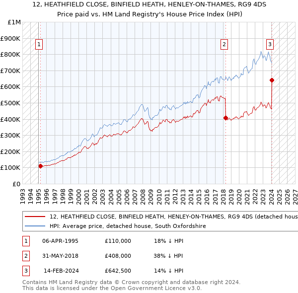 12, HEATHFIELD CLOSE, BINFIELD HEATH, HENLEY-ON-THAMES, RG9 4DS: Price paid vs HM Land Registry's House Price Index
