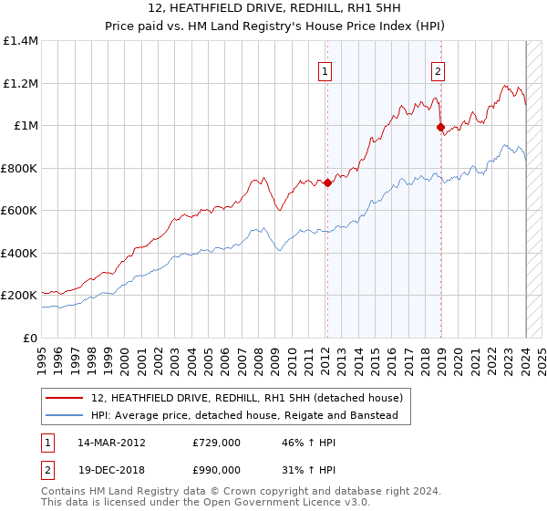 12, HEATHFIELD DRIVE, REDHILL, RH1 5HH: Price paid vs HM Land Registry's House Price Index