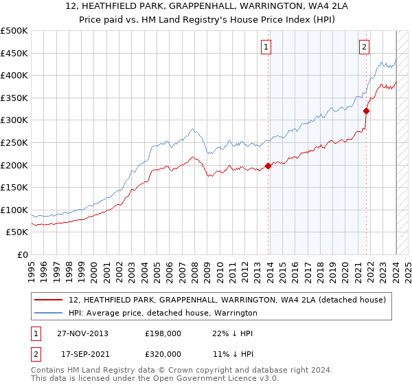 12, HEATHFIELD PARK, GRAPPENHALL, WARRINGTON, WA4 2LA: Price paid vs HM Land Registry's House Price Index