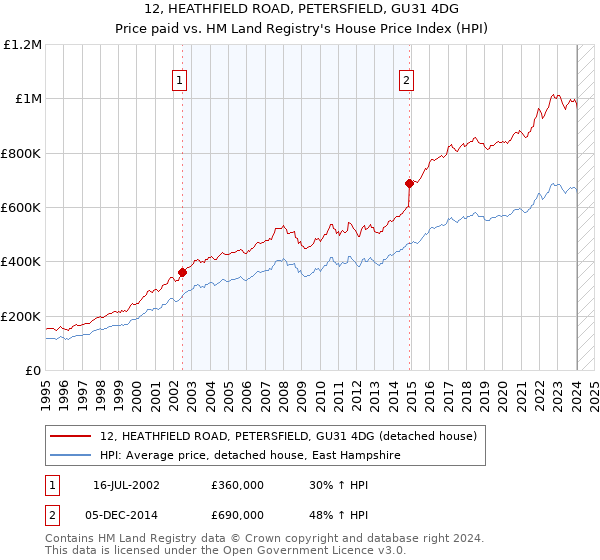 12, HEATHFIELD ROAD, PETERSFIELD, GU31 4DG: Price paid vs HM Land Registry's House Price Index