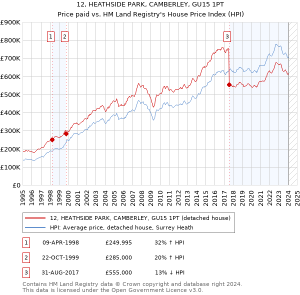 12, HEATHSIDE PARK, CAMBERLEY, GU15 1PT: Price paid vs HM Land Registry's House Price Index