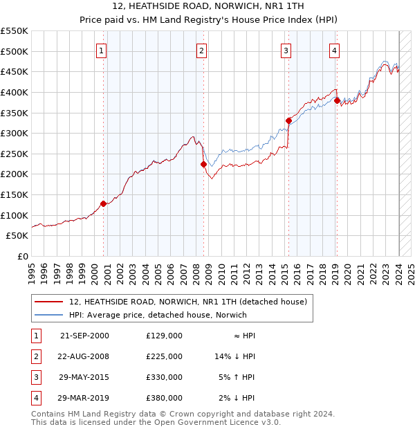 12, HEATHSIDE ROAD, NORWICH, NR1 1TH: Price paid vs HM Land Registry's House Price Index