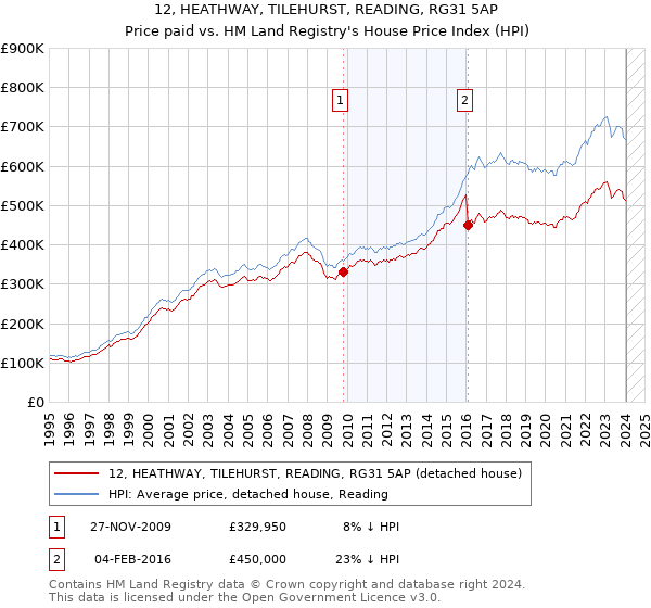 12, HEATHWAY, TILEHURST, READING, RG31 5AP: Price paid vs HM Land Registry's House Price Index