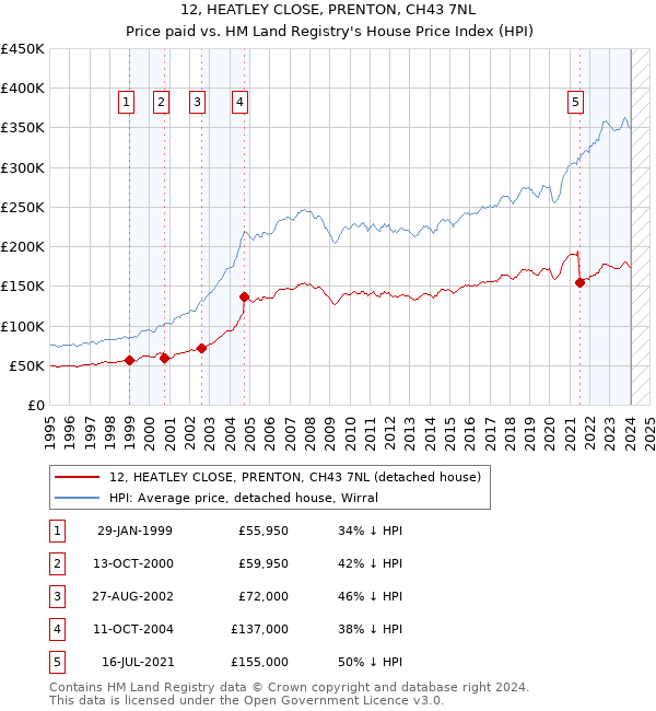 12, HEATLEY CLOSE, PRENTON, CH43 7NL: Price paid vs HM Land Registry's House Price Index