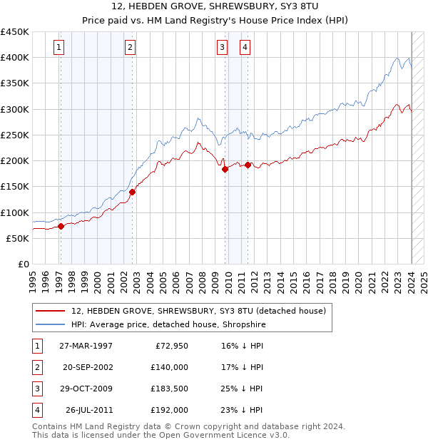 12, HEBDEN GROVE, SHREWSBURY, SY3 8TU: Price paid vs HM Land Registry's House Price Index