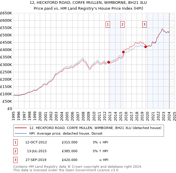 12, HECKFORD ROAD, CORFE MULLEN, WIMBORNE, BH21 3LU: Price paid vs HM Land Registry's House Price Index