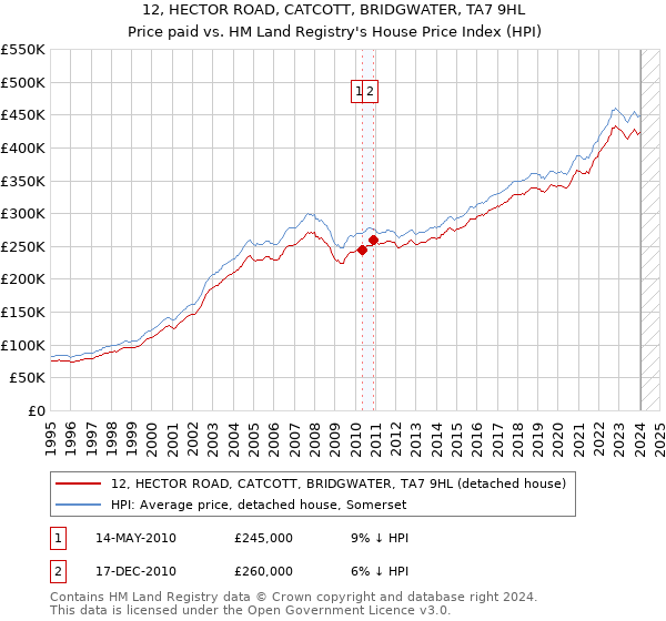 12, HECTOR ROAD, CATCOTT, BRIDGWATER, TA7 9HL: Price paid vs HM Land Registry's House Price Index