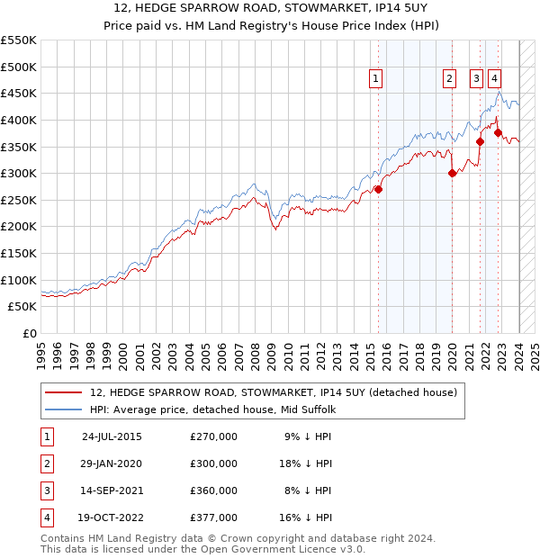 12, HEDGE SPARROW ROAD, STOWMARKET, IP14 5UY: Price paid vs HM Land Registry's House Price Index