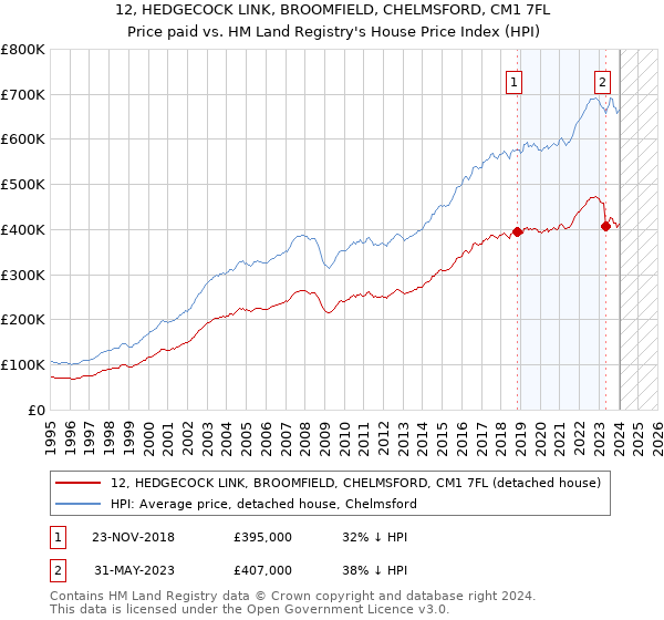 12, HEDGECOCK LINK, BROOMFIELD, CHELMSFORD, CM1 7FL: Price paid vs HM Land Registry's House Price Index