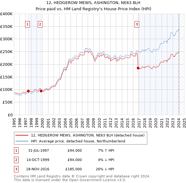 12, HEDGEROW MEWS, ASHINGTON, NE63 8LH: Price paid vs HM Land Registry's House Price Index