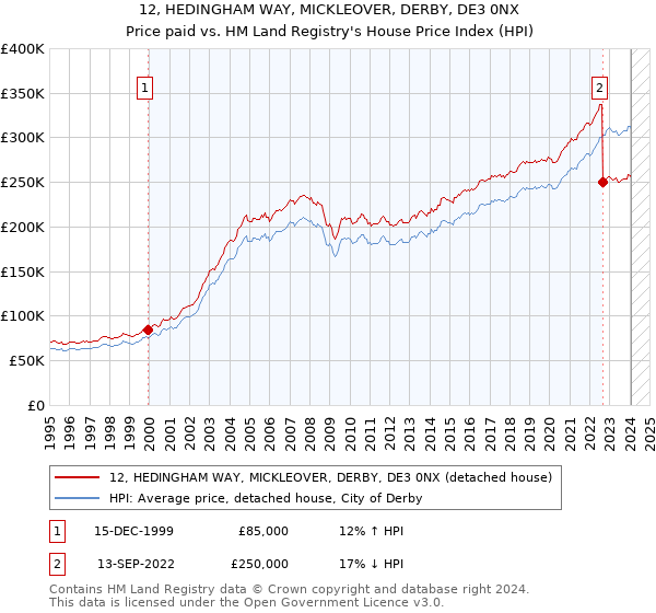 12, HEDINGHAM WAY, MICKLEOVER, DERBY, DE3 0NX: Price paid vs HM Land Registry's House Price Index