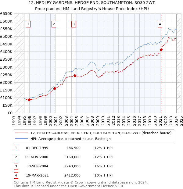 12, HEDLEY GARDENS, HEDGE END, SOUTHAMPTON, SO30 2WT: Price paid vs HM Land Registry's House Price Index