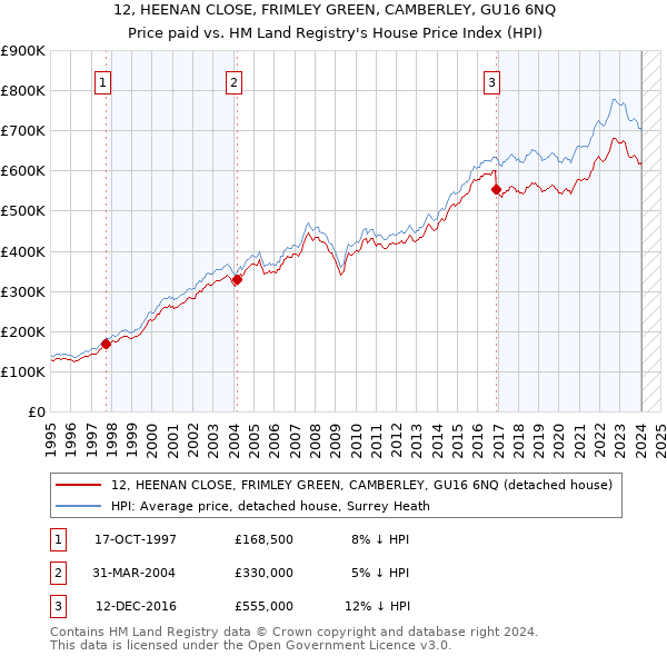 12, HEENAN CLOSE, FRIMLEY GREEN, CAMBERLEY, GU16 6NQ: Price paid vs HM Land Registry's House Price Index