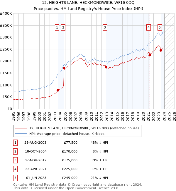 12, HEIGHTS LANE, HECKMONDWIKE, WF16 0DQ: Price paid vs HM Land Registry's House Price Index