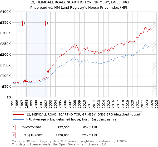 12, HEIMDALL ROAD, SCARTHO TOP, GRIMSBY, DN33 3RG: Price paid vs HM Land Registry's House Price Index
