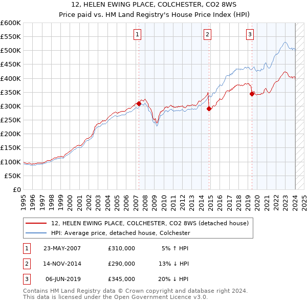 12, HELEN EWING PLACE, COLCHESTER, CO2 8WS: Price paid vs HM Land Registry's House Price Index