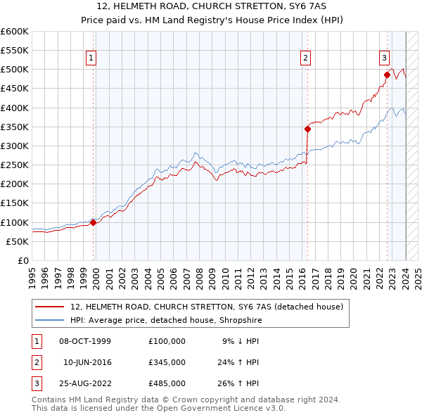 12, HELMETH ROAD, CHURCH STRETTON, SY6 7AS: Price paid vs HM Land Registry's House Price Index