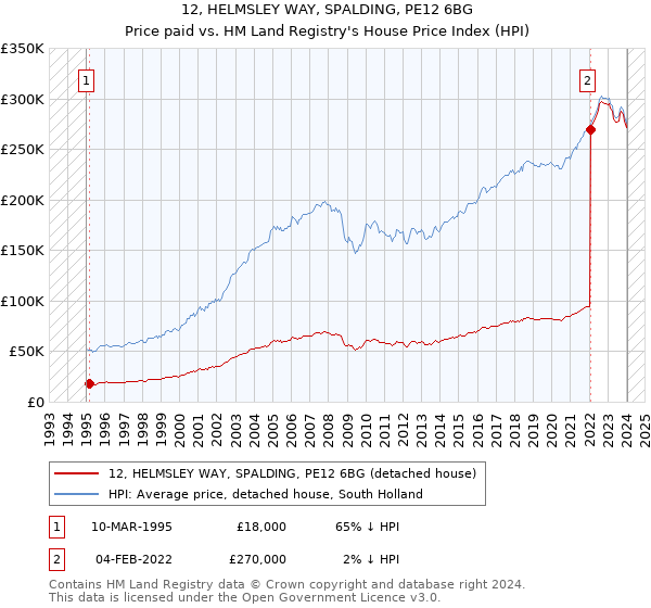 12, HELMSLEY WAY, SPALDING, PE12 6BG: Price paid vs HM Land Registry's House Price Index