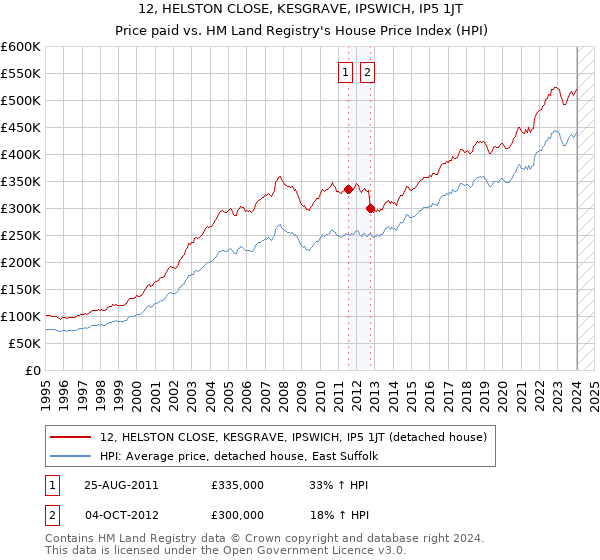 12, HELSTON CLOSE, KESGRAVE, IPSWICH, IP5 1JT: Price paid vs HM Land Registry's House Price Index