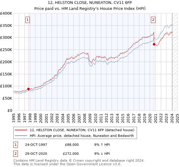 12, HELSTON CLOSE, NUNEATON, CV11 6FP: Price paid vs HM Land Registry's House Price Index