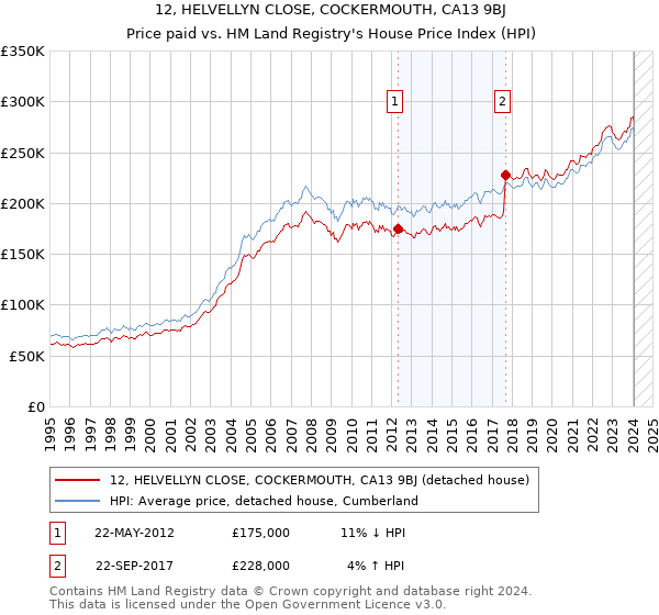 12, HELVELLYN CLOSE, COCKERMOUTH, CA13 9BJ: Price paid vs HM Land Registry's House Price Index