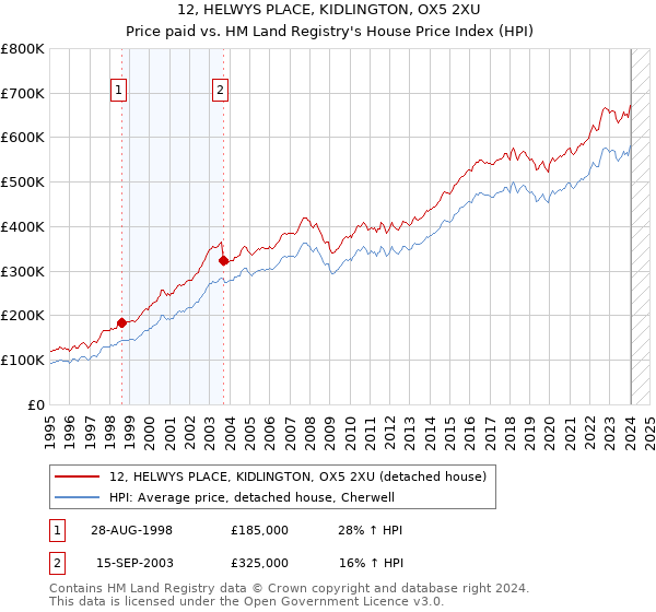 12, HELWYS PLACE, KIDLINGTON, OX5 2XU: Price paid vs HM Land Registry's House Price Index