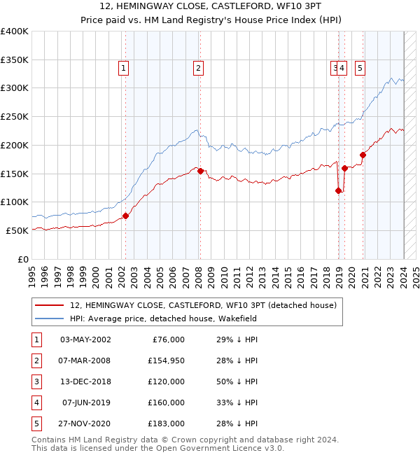 12, HEMINGWAY CLOSE, CASTLEFORD, WF10 3PT: Price paid vs HM Land Registry's House Price Index