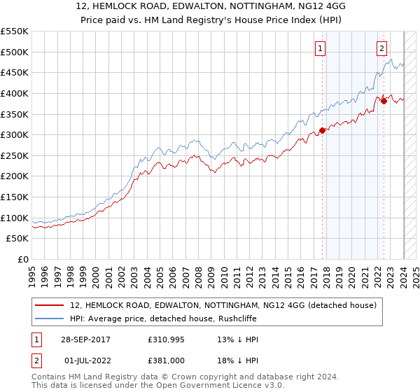 12, HEMLOCK ROAD, EDWALTON, NOTTINGHAM, NG12 4GG: Price paid vs HM Land Registry's House Price Index