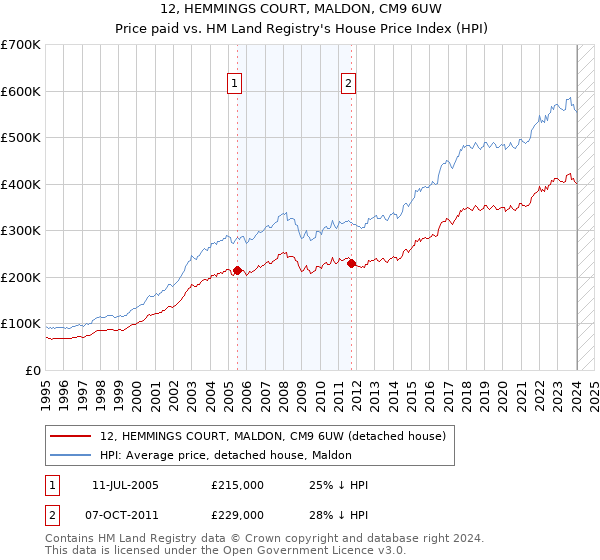 12, HEMMINGS COURT, MALDON, CM9 6UW: Price paid vs HM Land Registry's House Price Index