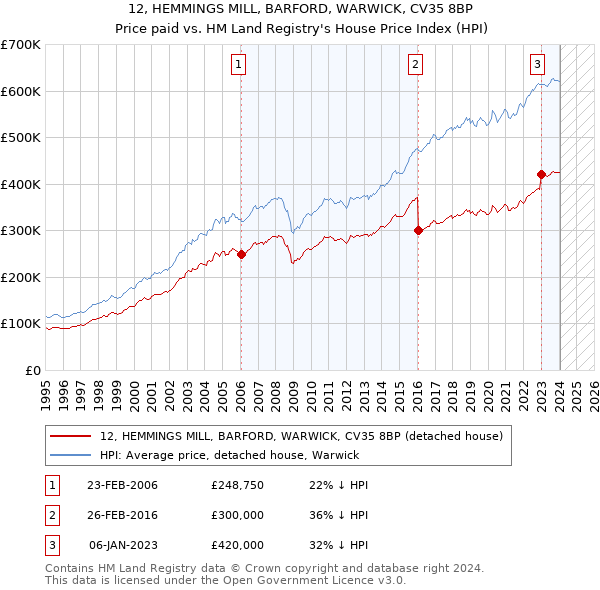 12, HEMMINGS MILL, BARFORD, WARWICK, CV35 8BP: Price paid vs HM Land Registry's House Price Index