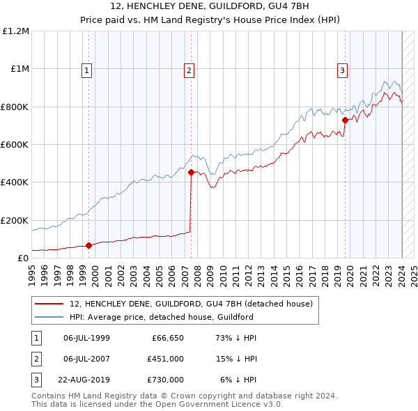 12, HENCHLEY DENE, GUILDFORD, GU4 7BH: Price paid vs HM Land Registry's House Price Index