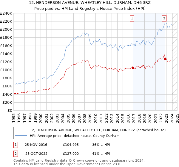 12, HENDERSON AVENUE, WHEATLEY HILL, DURHAM, DH6 3RZ: Price paid vs HM Land Registry's House Price Index