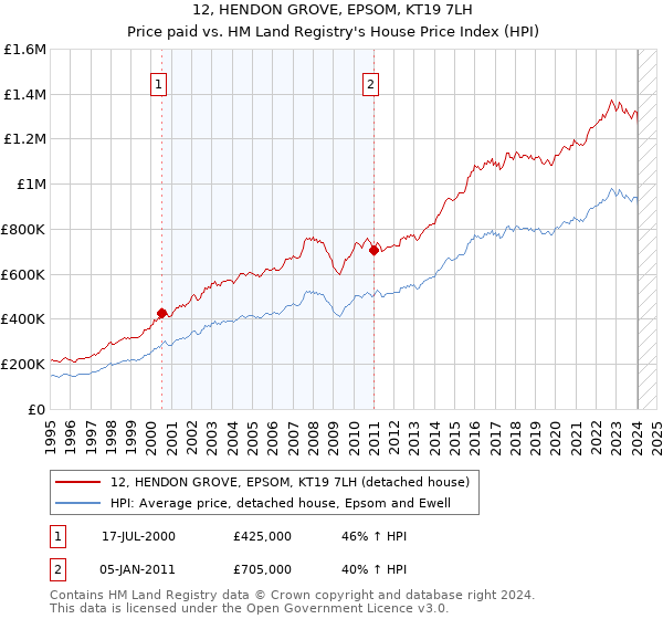 12, HENDON GROVE, EPSOM, KT19 7LH: Price paid vs HM Land Registry's House Price Index