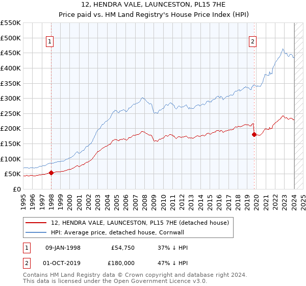 12, HENDRA VALE, LAUNCESTON, PL15 7HE: Price paid vs HM Land Registry's House Price Index
