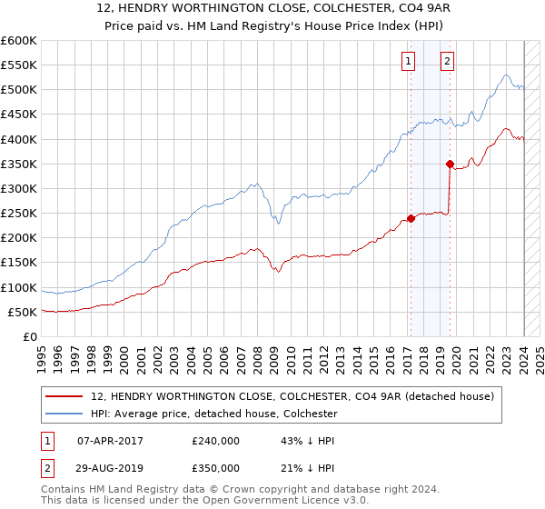 12, HENDRY WORTHINGTON CLOSE, COLCHESTER, CO4 9AR: Price paid vs HM Land Registry's House Price Index