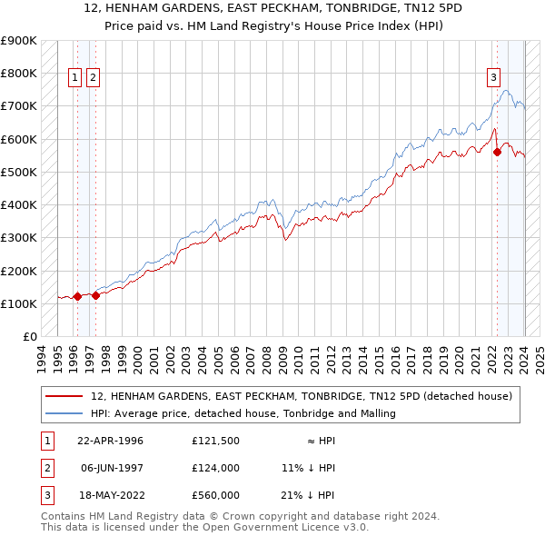 12, HENHAM GARDENS, EAST PECKHAM, TONBRIDGE, TN12 5PD: Price paid vs HM Land Registry's House Price Index